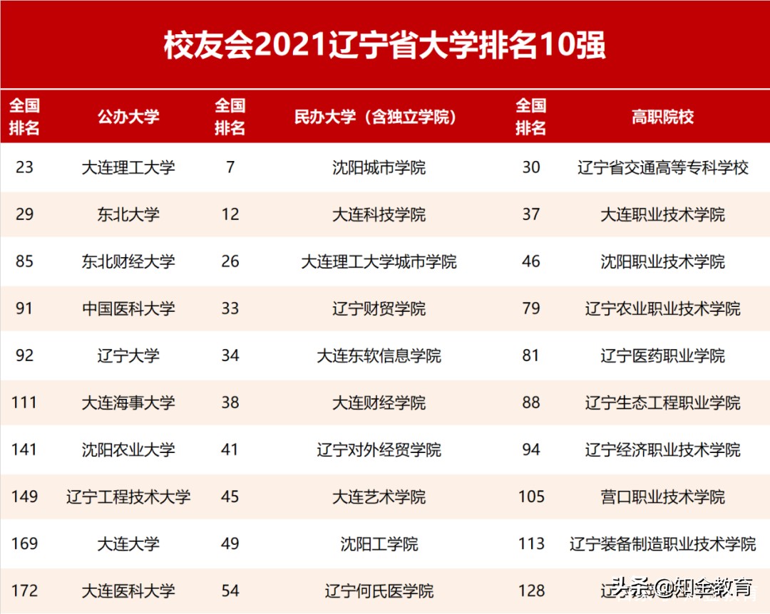 全国大学综合实力排名,中国各省份大学综合实力排名