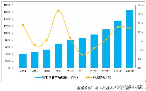 国内仓储物流自动化公司排名,中国仓储物流智能化企业排名