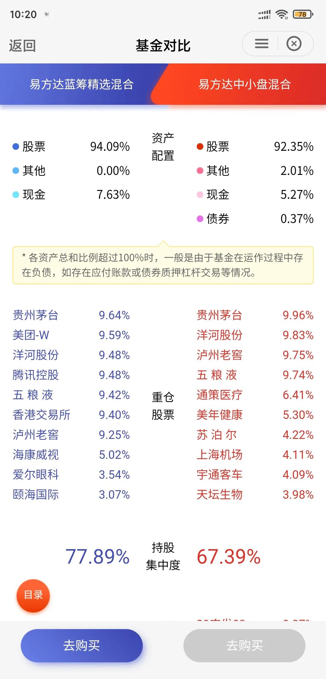 易方达蓝筹中小盘张坤,张坤的易方达蓝筹要清仓吗