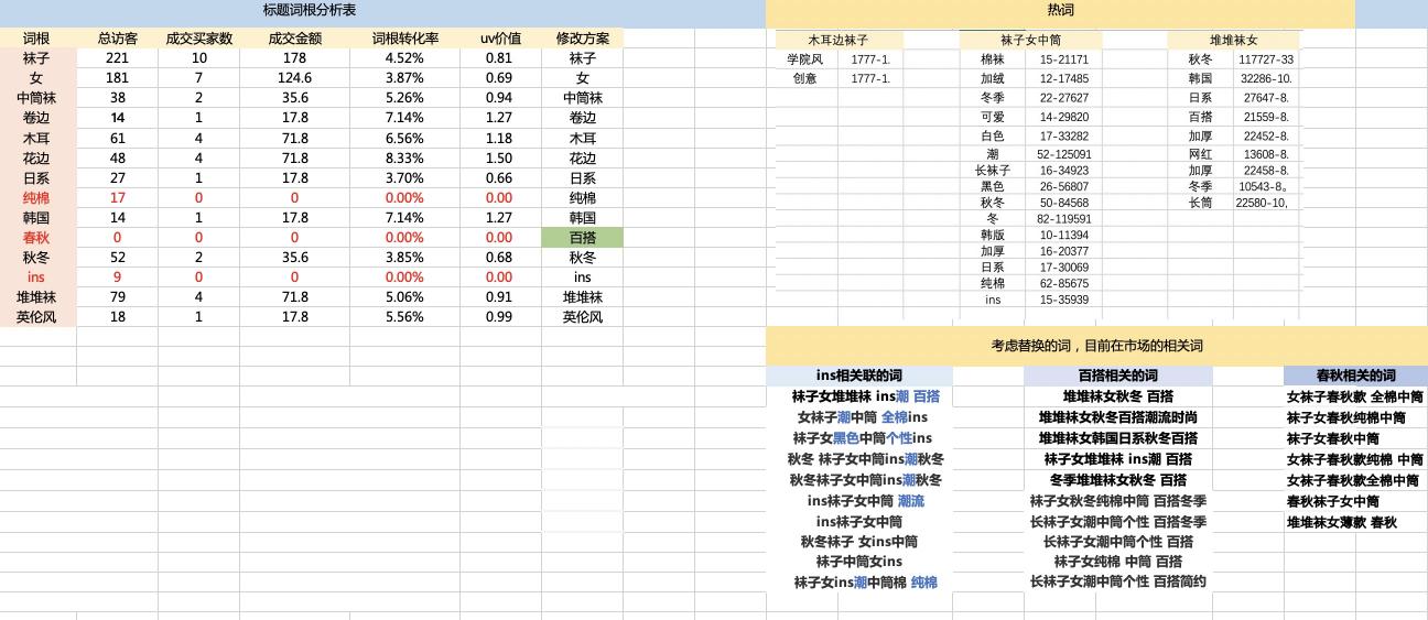 淘宝运营实操技巧零基础,淘宝标题关键词是怎么组合的