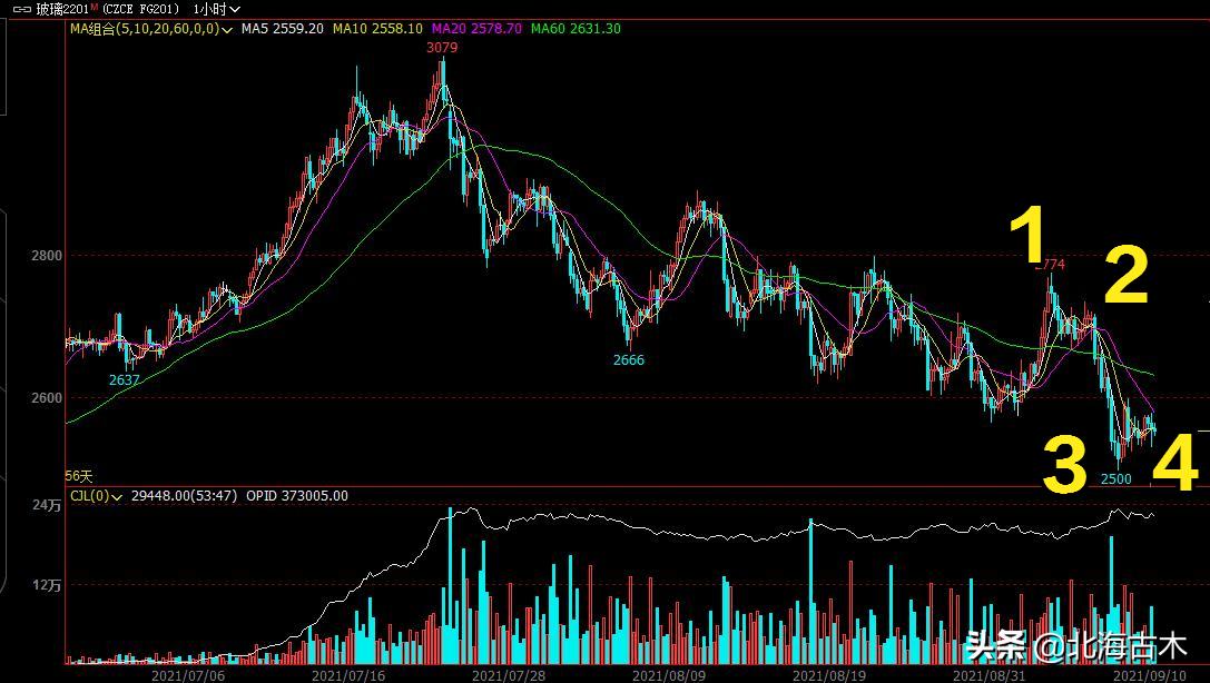 期货周期共振指的是哪几个周期,期货周期共振交易系统