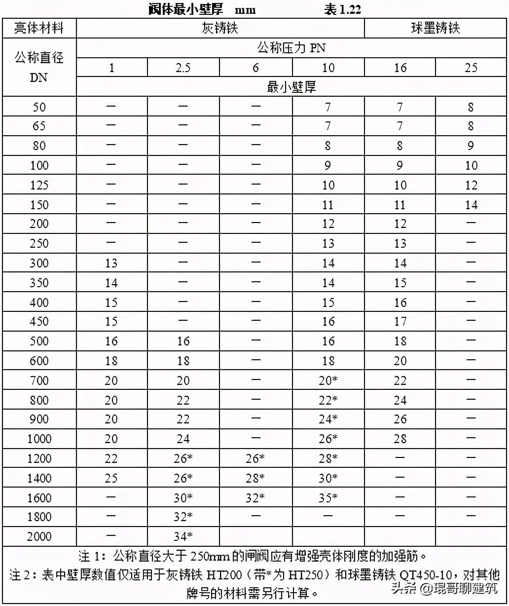 工程常见机电材料验收标准,二建机电材料进场验收要求