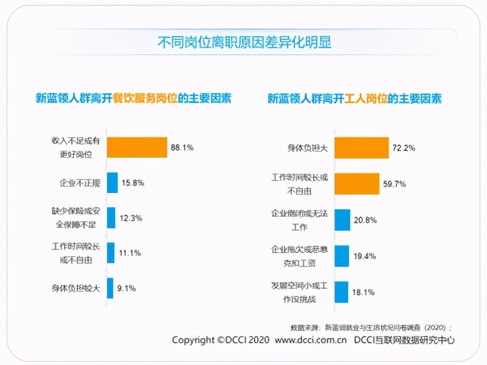 蓝领生活现状,蓝领就业报告