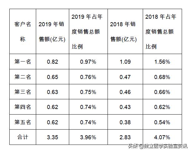 迪安集团19年营收,迪安诊断2023年业绩