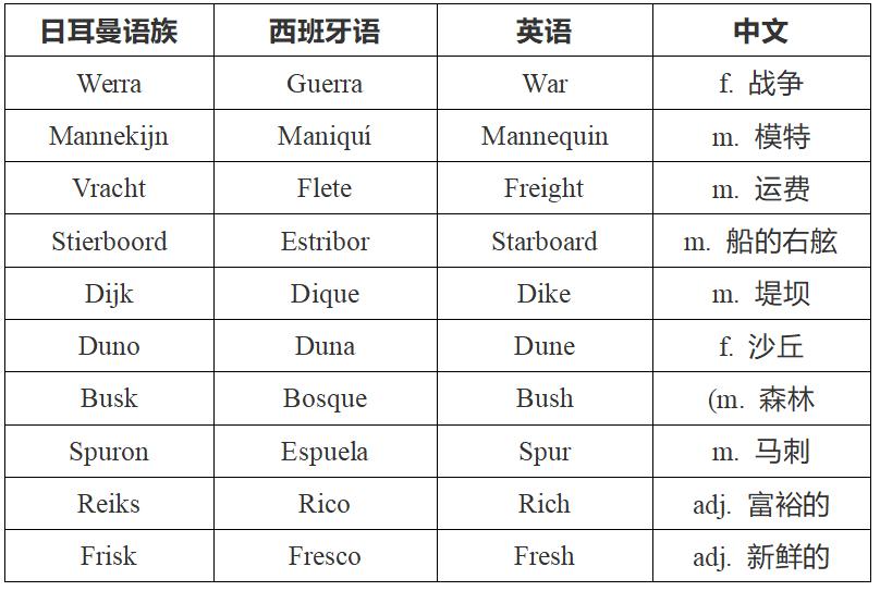西班牙语入门必学单词,学西班牙语言的小技巧