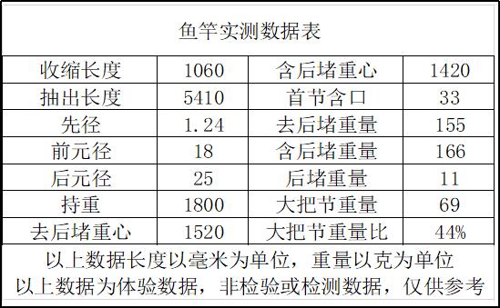 化氏龙纹鲤一代7.2鱼竿测评,化氏龙纹鲤4代3.6米鱼竿测评