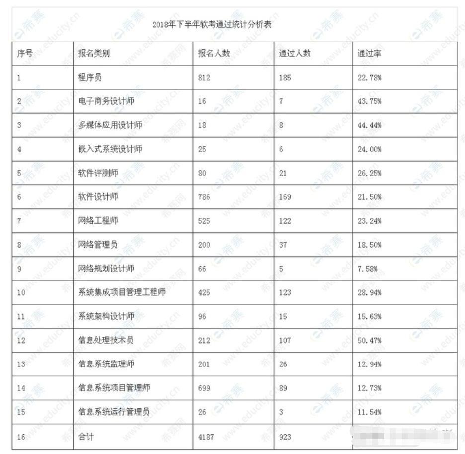 软考网络工程师零基础教程,2023年软考网络工程师