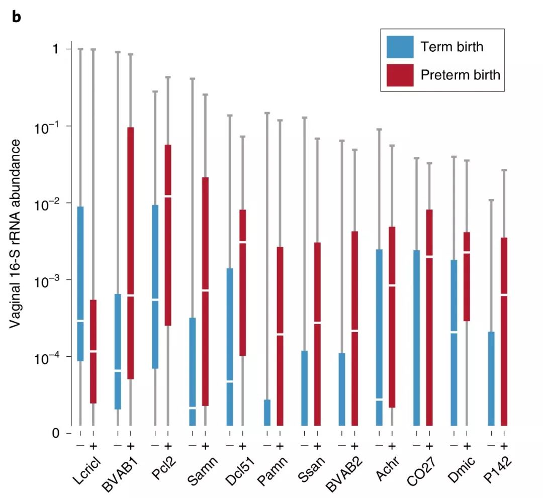 iHMP第二弹|阴道微生物与早产