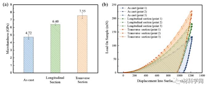哈工大朱景川教授：硬度7.55GPa！激光重熔高性能中熵合金