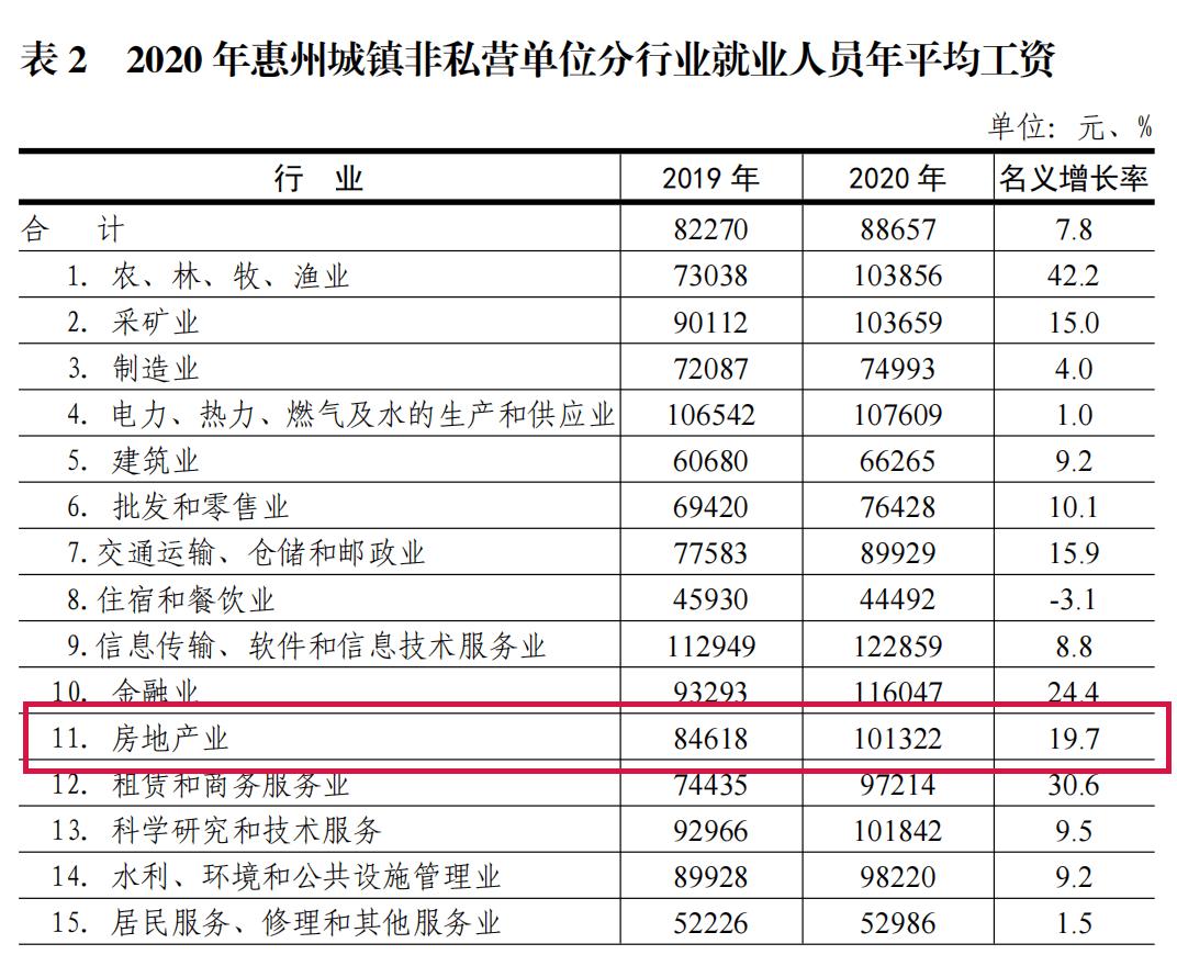 惠州最新工资出炉：房地产遭遇滑铁卢，餐饮垫底，农林渔业最香
