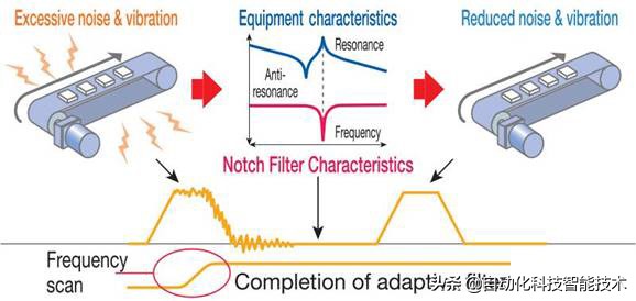 伺服驱动快速上手,伺服驱动如何读懂说明书