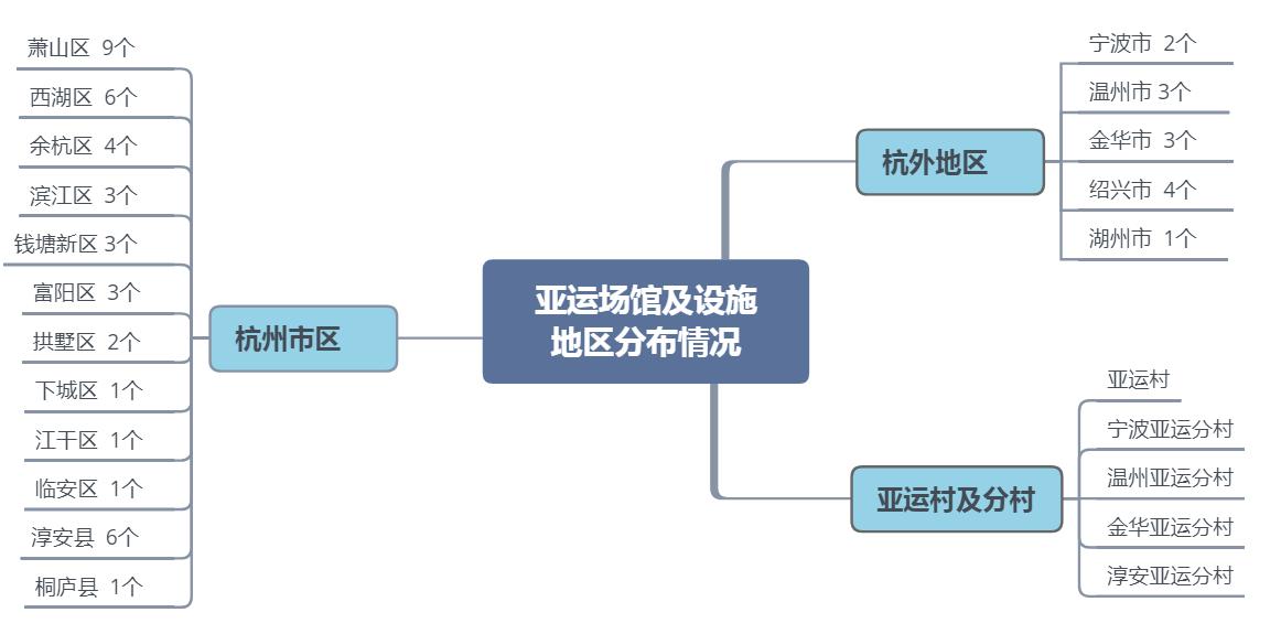 杭州亚运会足球项目竞赛场馆在哪,杭州亚运会场地表