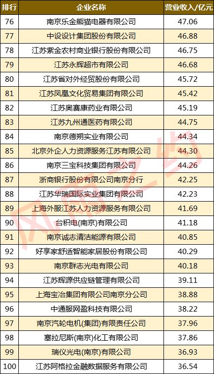 南京市民营企业100强,南京市中国100强企业