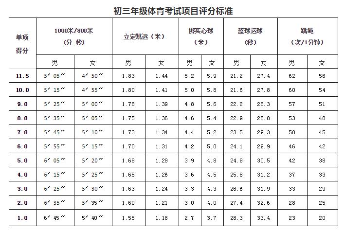 2020体育中考准备方案,2020年中考体育1000米评分标准