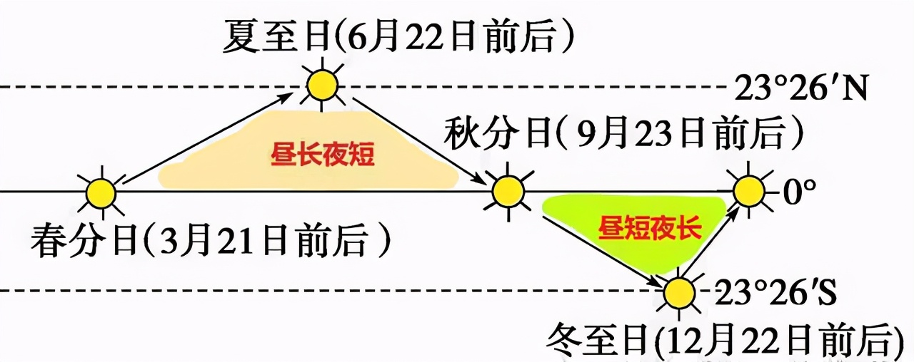 高中地理太阳直射点题,地理太阳直射点与太阳高度角