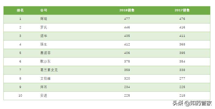 2018年10大畅销药品及10大制药公司