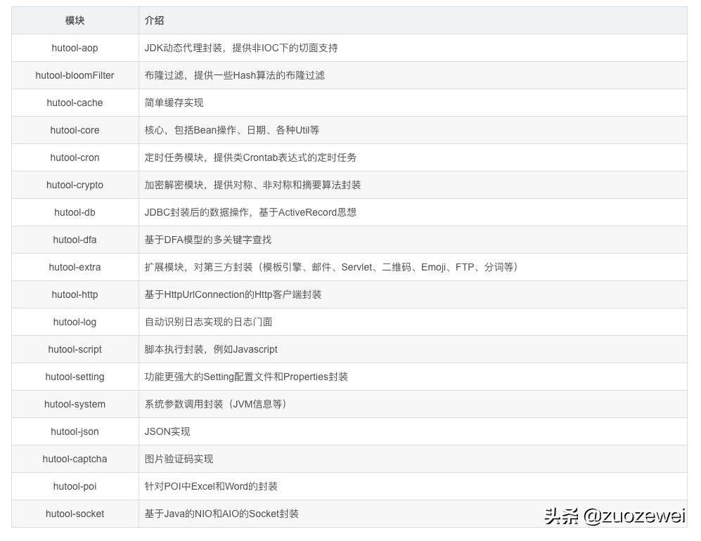 带你了解一款Java中超好用的工具类库Hutool