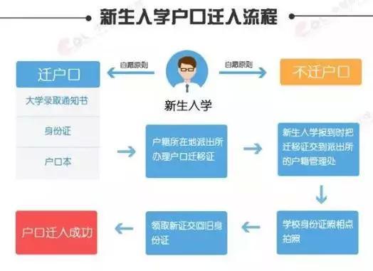 上大学户口迁不迁出去,上大学户口用不用迁走