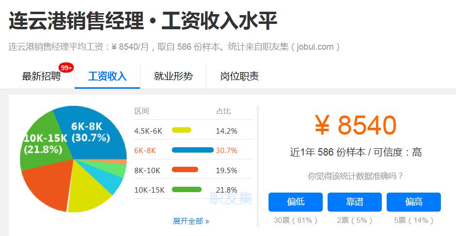 刚曝光！连云港平均工资6700元！最赚钱的职业竟然是…