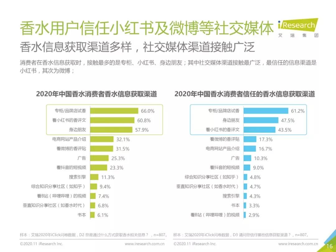 闻起来像“洗洁精”的国产香水,写好文案就能卖500一瓶?
