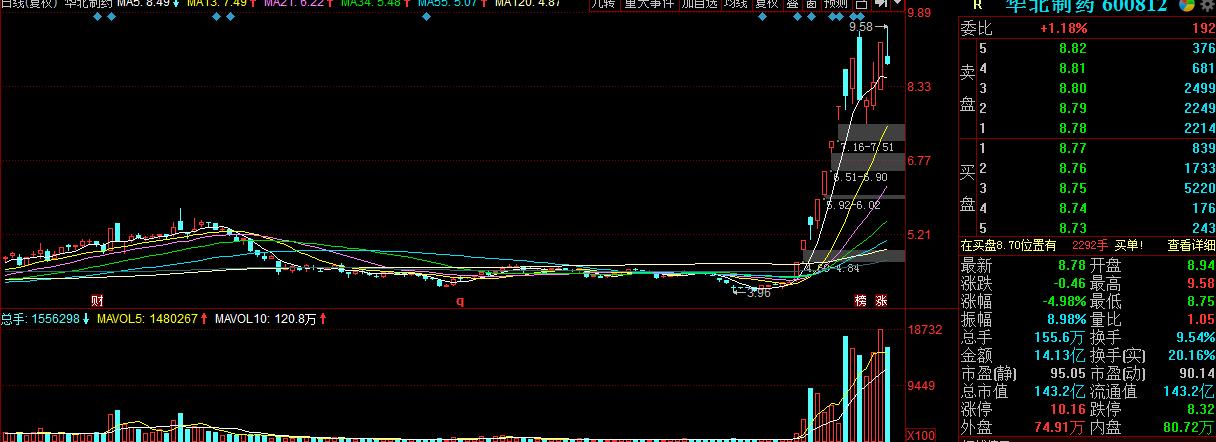 指数高开回落的后市怎么样,沪指冲高回落指数有望企稳反弹