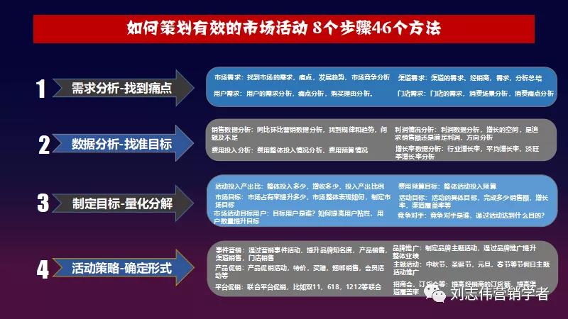 市场营销活动策划方案步骤,市场活动策略