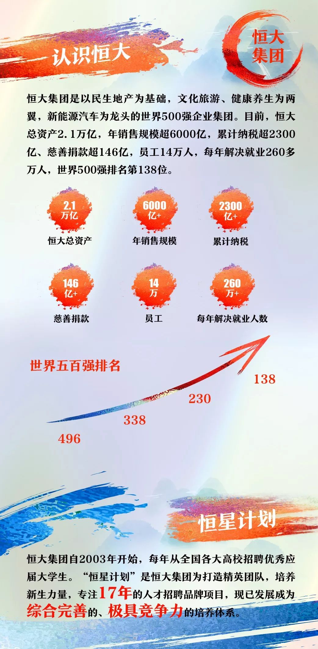 福利球票、内部购房、3年晋升！世界500强恒大集团校招启动