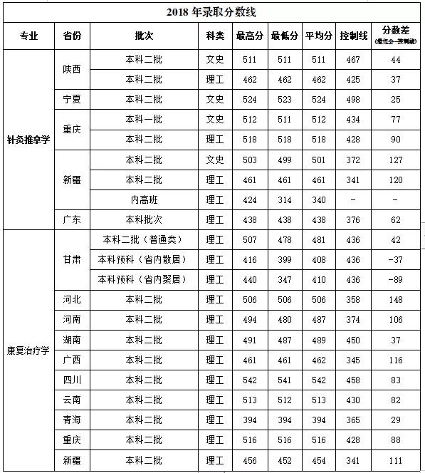 甘肃省有针灸推拿专业的大专,甘肃中医药大学针灸推拿学