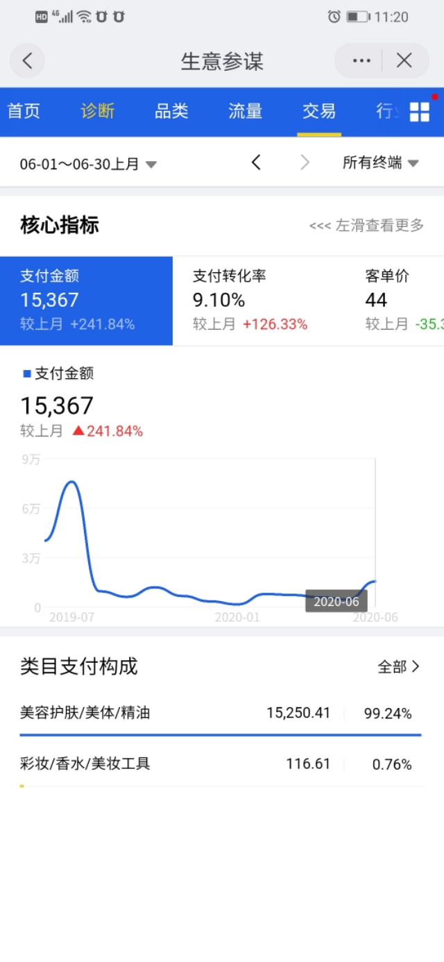 网店为什么店里单量越来越少,网店转化率低可能存在的问题