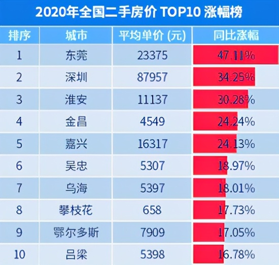 2020年东莞的房子可以买吗,东莞涨幅全国第一