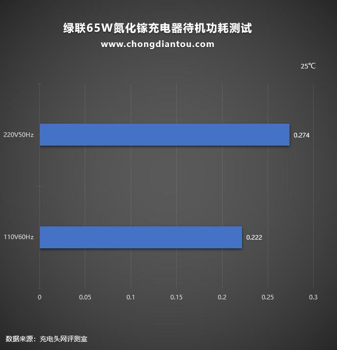 65w多口氮化镓充电器测评,绿联氮化镓45瓦充电器评测