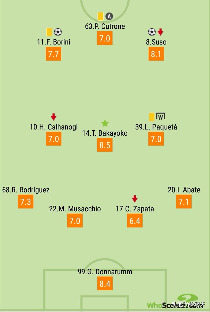 看别人家的U23！三场比赛他就征服米兰加图索一意外却打开新局面