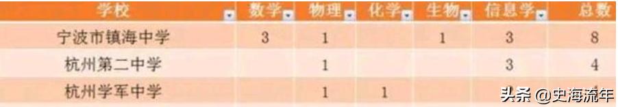 镇海中学杭二中对比,镇海中学和杭二中比较