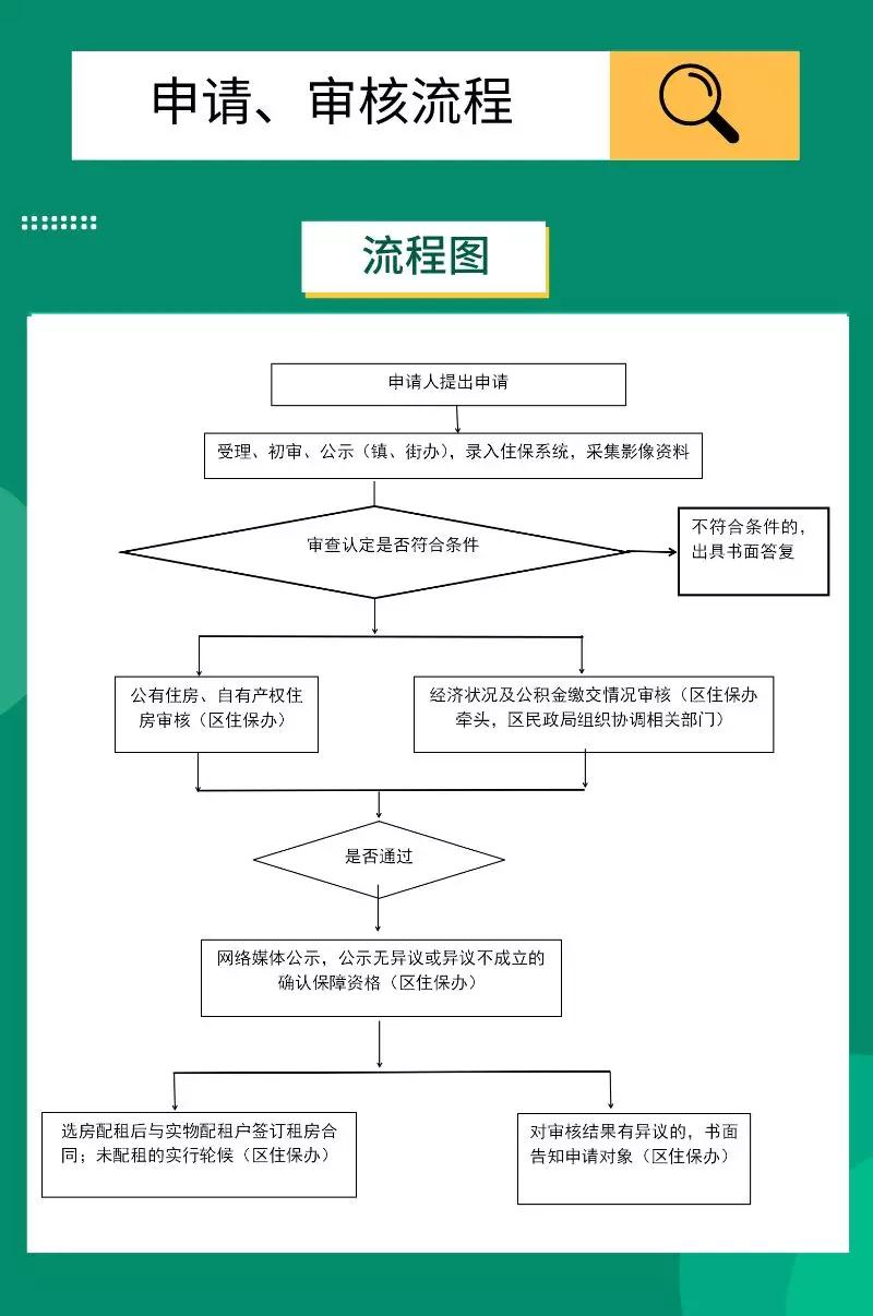 成都公租房线上申请模板,一图看懂成都购房资格