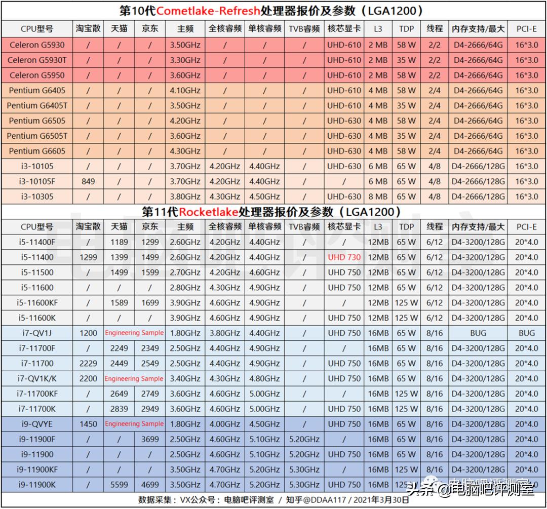2021年4月装机配置推荐,2022年4月装机