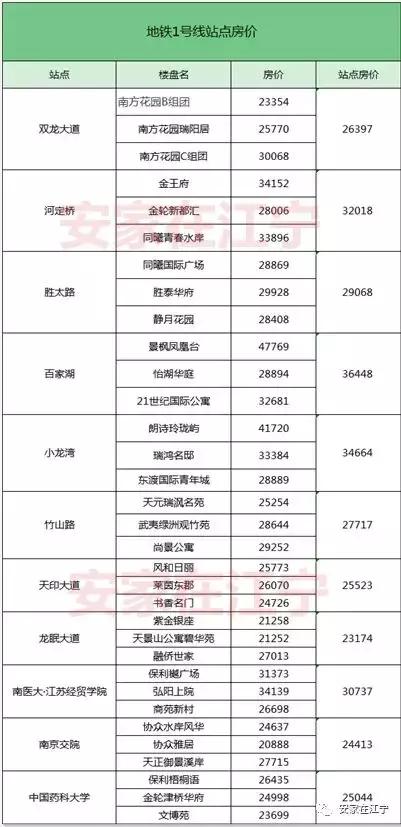 江宁各区房价排名,南京江宁区地铁口房价一览表