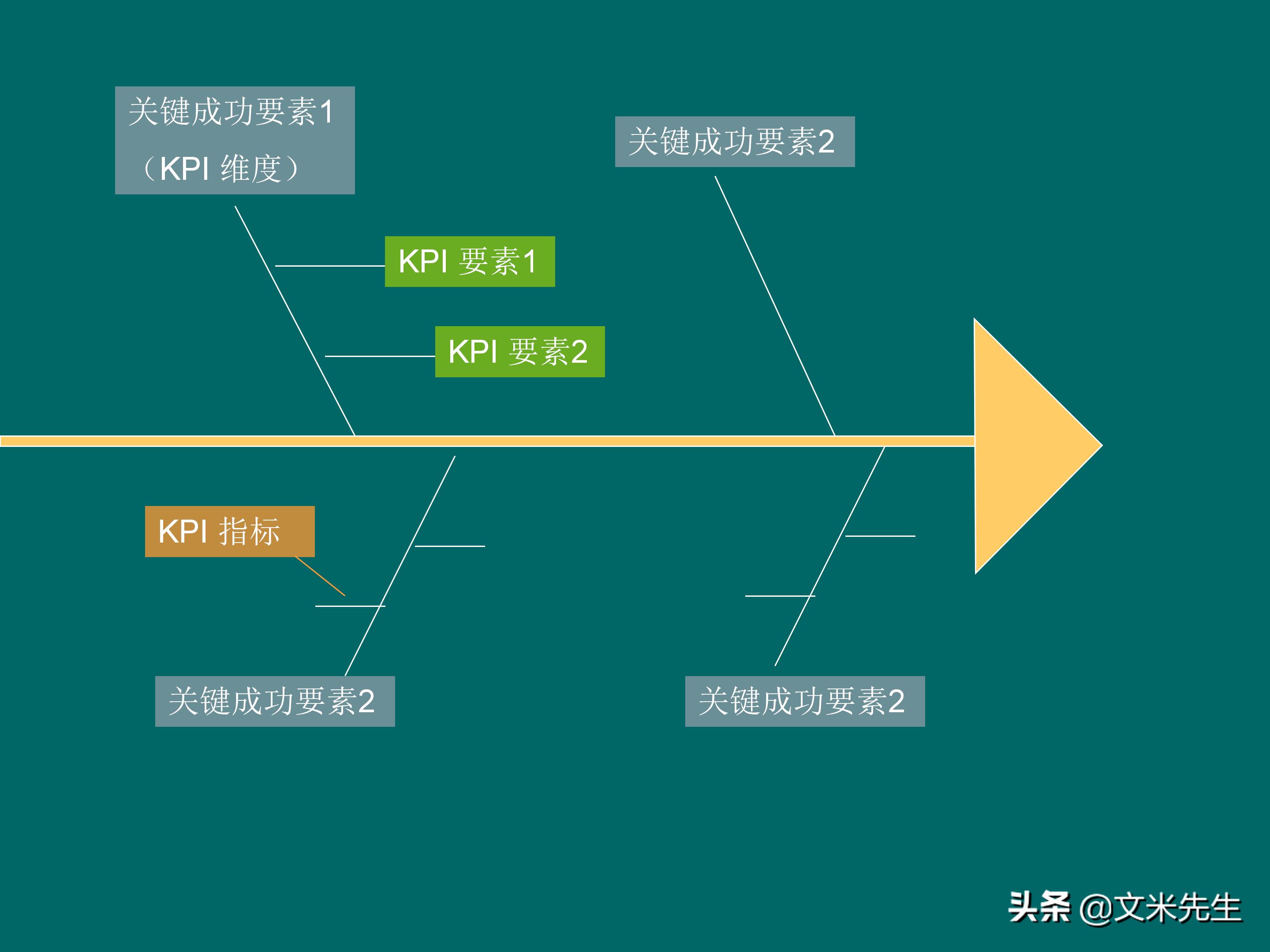 KPI体系建立的三种方式，57页关键绩效指标体系的建立与选择