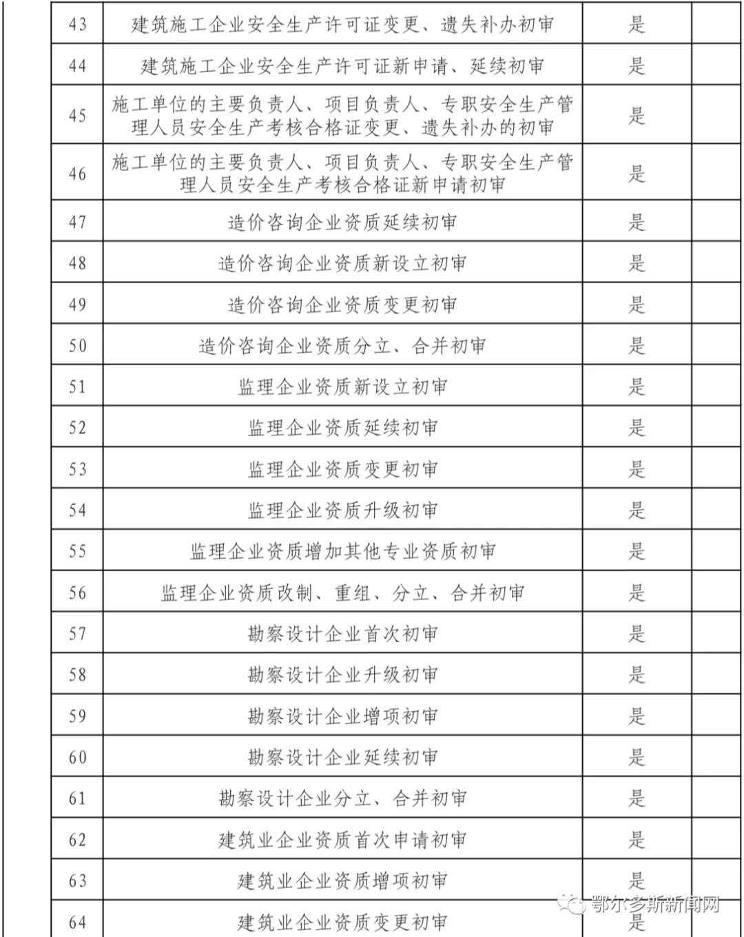 鄂尔多斯市政务服务中心网上预约,新的政务服务大厅运行