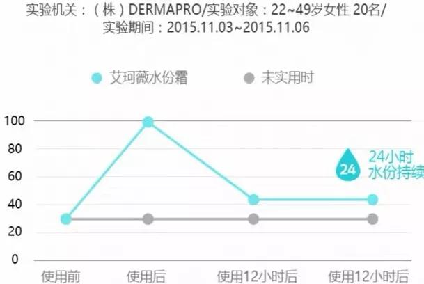 保湿效果好不油腻的平价面霜,月薪护肤品