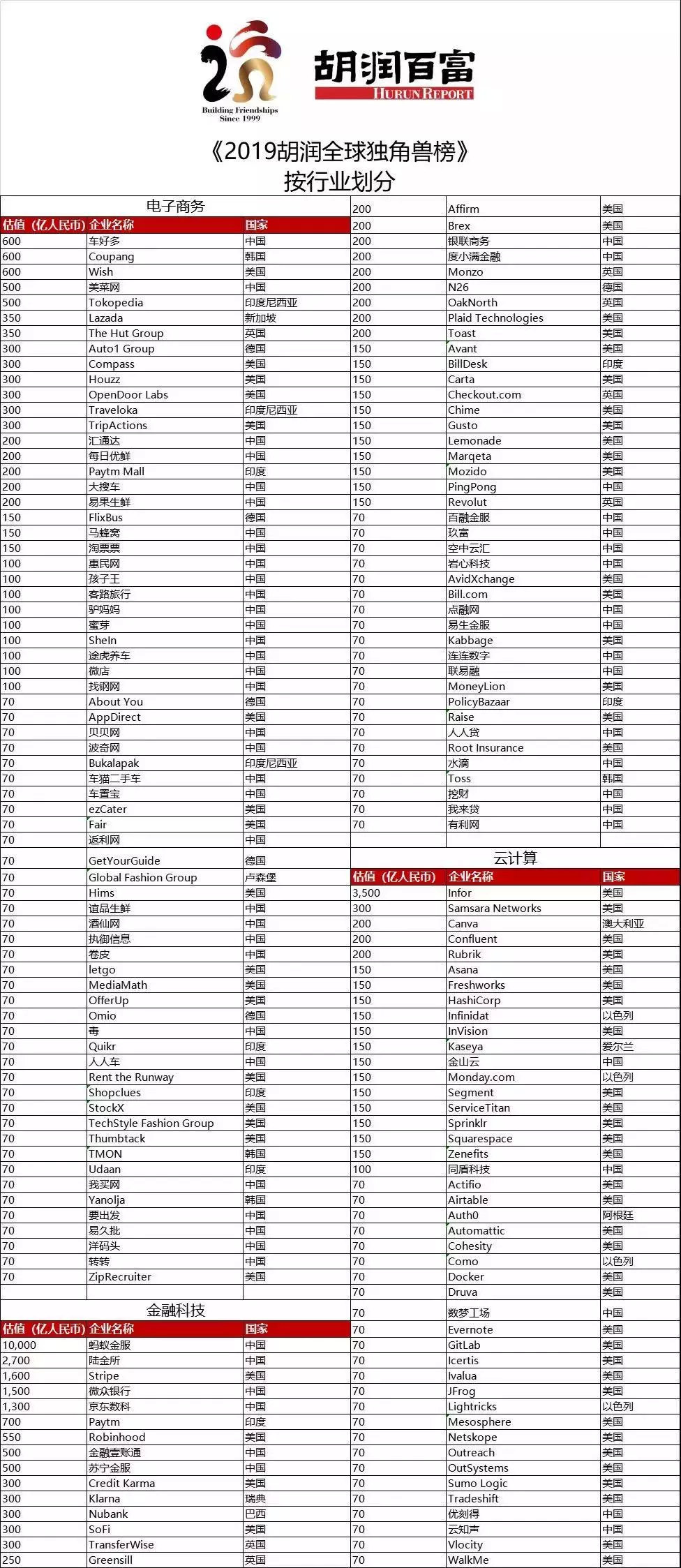 全球前十独角兽企业中国占五席,2019全球独角兽榜中国企业数量