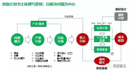 以价值主张为核心的创业计划书,创业计划书怎么讲