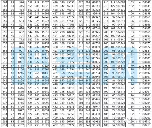 2020黑龙江高考一分一段表,黑龙江高考1分段