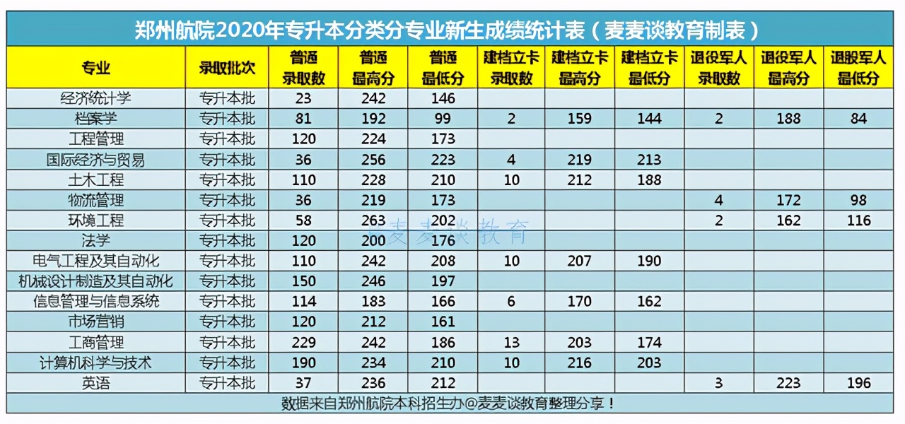 郑州航空工业管理学院二本招生吗,郑州航空学院二本录取分数线