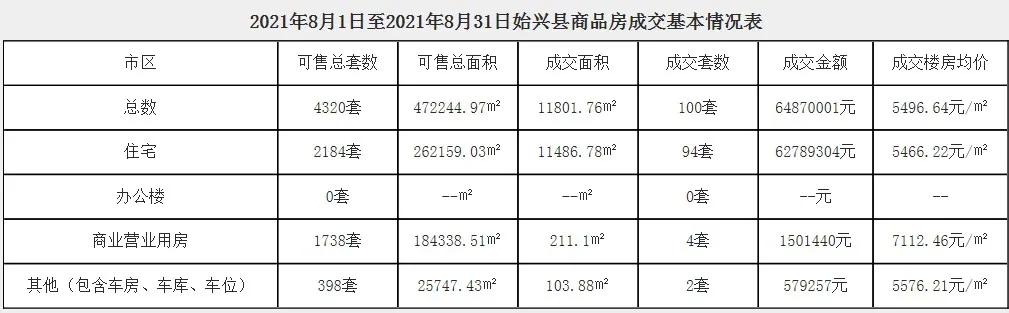 最近曲江楼市,韶关市曲江区8月商品房网签价格