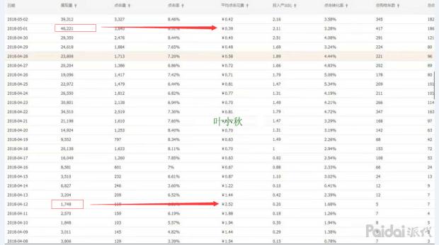 直通车怎么通过人群优化降低ppc,降低直通车ppc的三大技巧