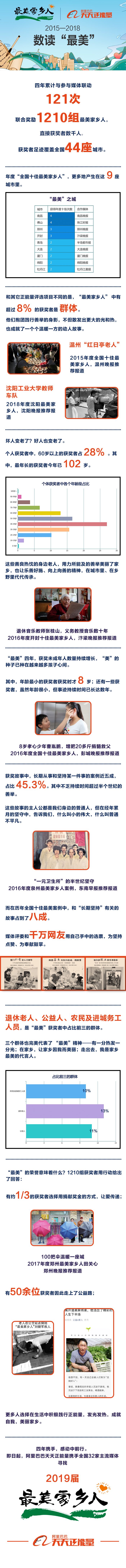 致敬乡愁,32城寻找“最美家乡人”你可以通过南宁晚报官方微博、微信,热线电话0771-5530111告诉我们