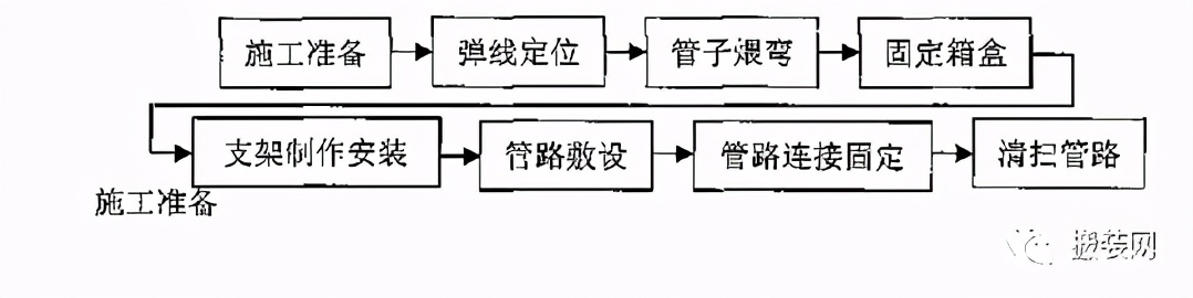 pvc管预埋敷设工艺,pe电力护套管施工规范