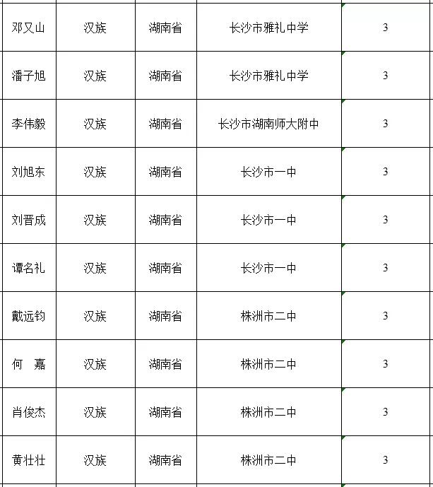 2022-2023年湘潭市市级三好学生名单,湘潭优秀学生名单