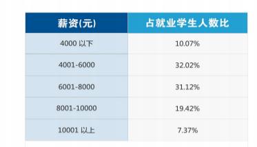 16个专业,上海工资高的大学专业排名