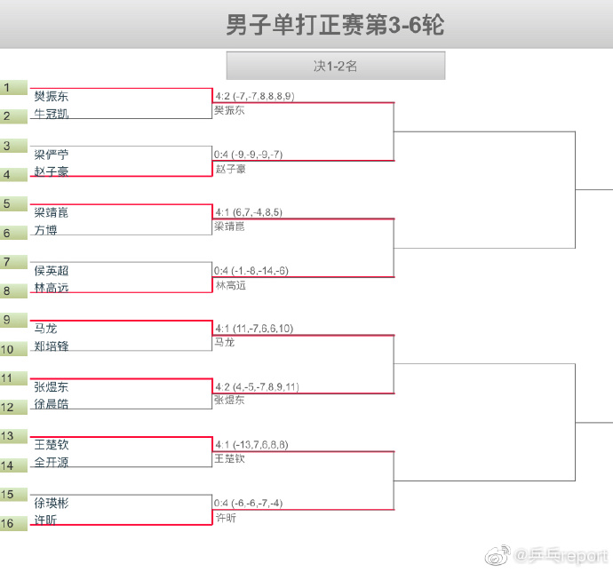 国乒男双夺冠瞬间,国乒男双接连爆冷
